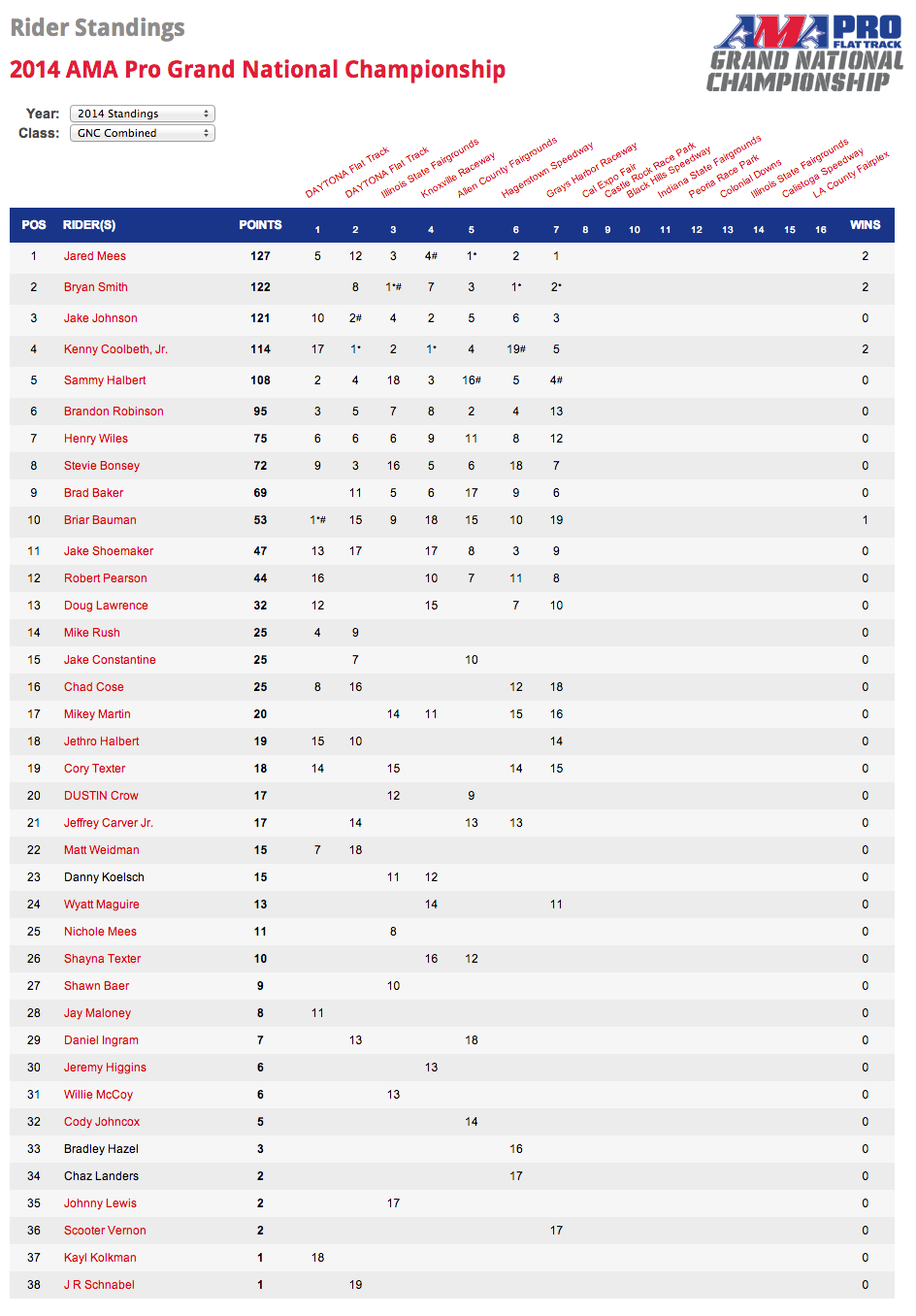 AMA Pro Flat Track Event Standings